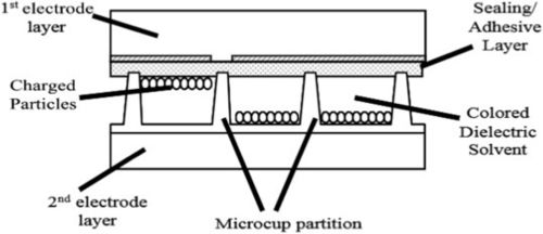 Последние новости компании о Электрофоретический дисплей
